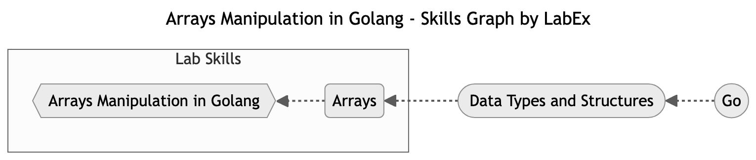 Skills Graph