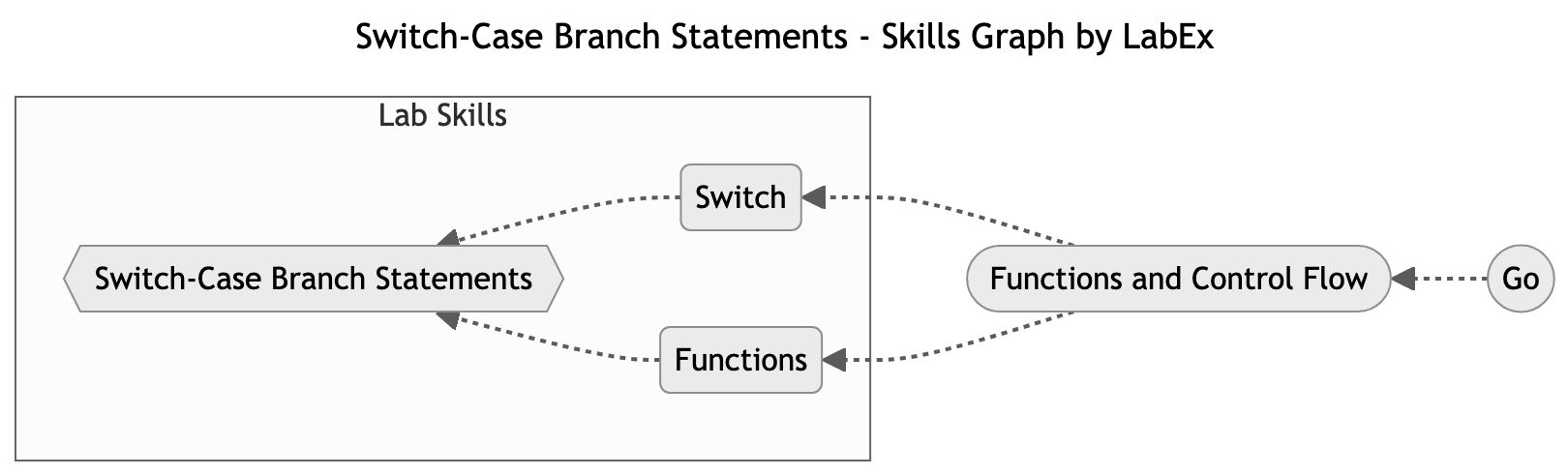 Skills Graph