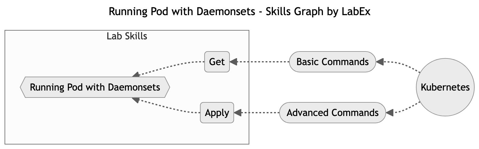 Skills Graph