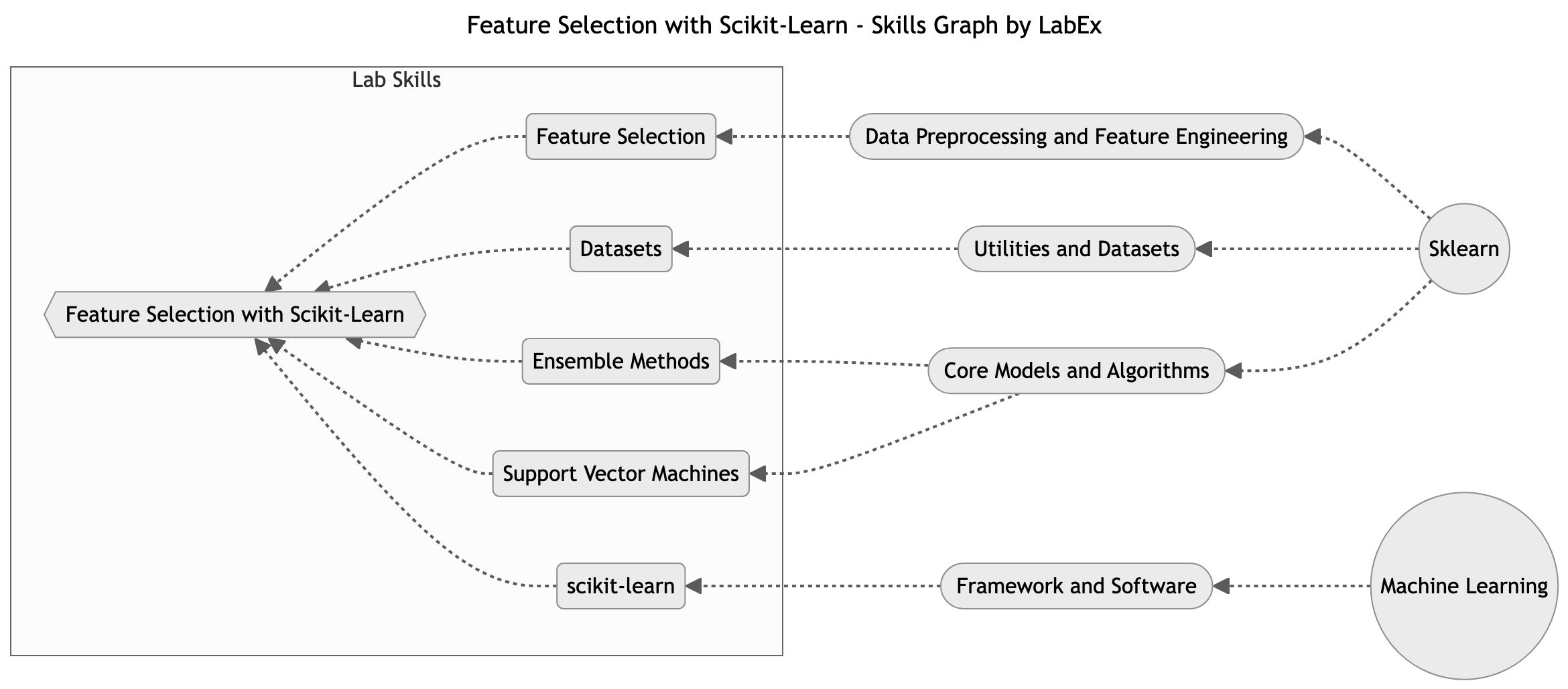 Skills Graph