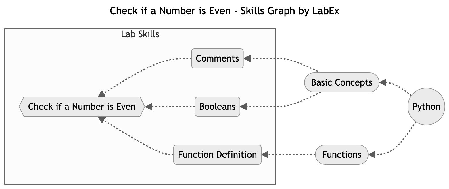 Skills Graph