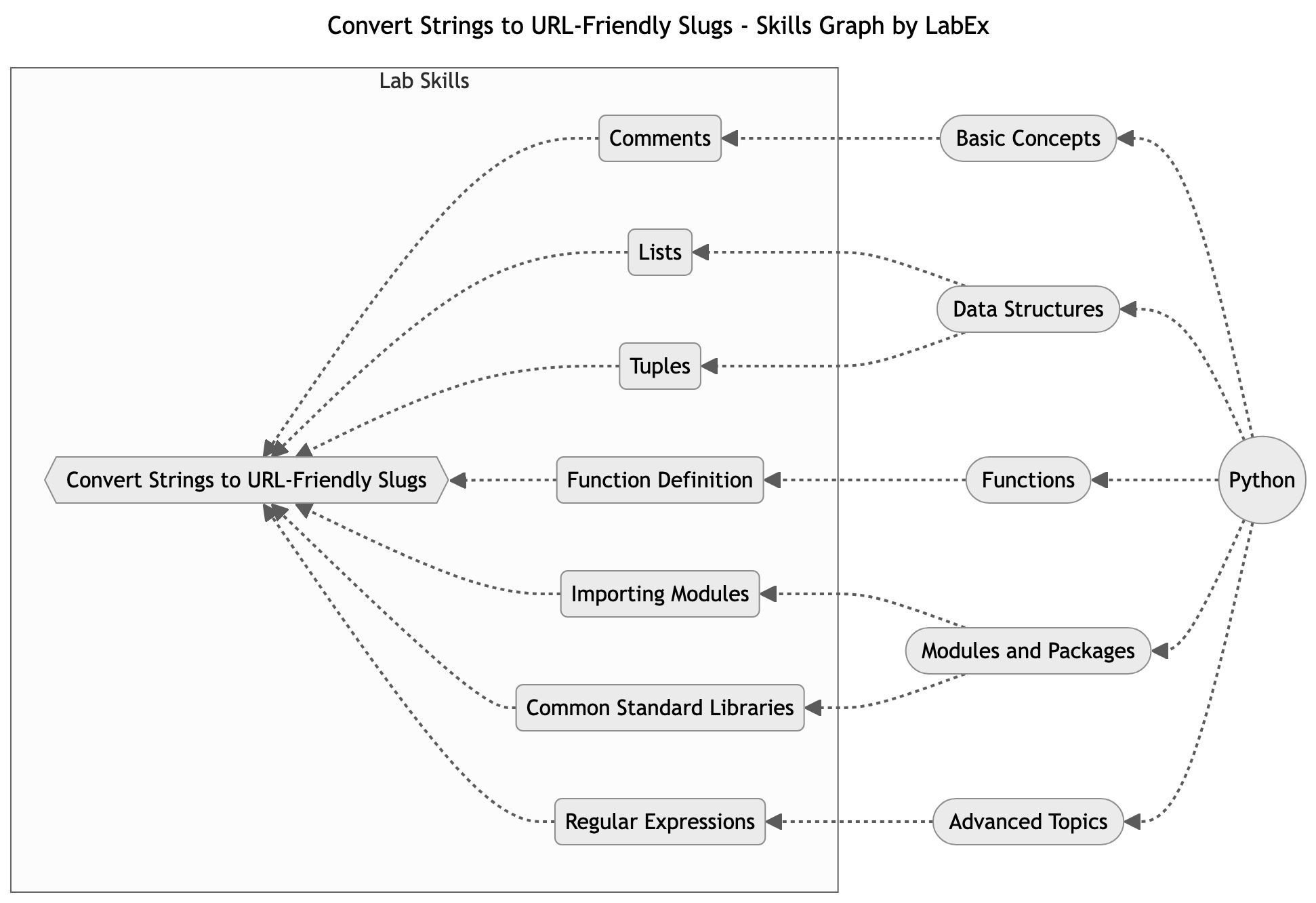 Skills Graph
